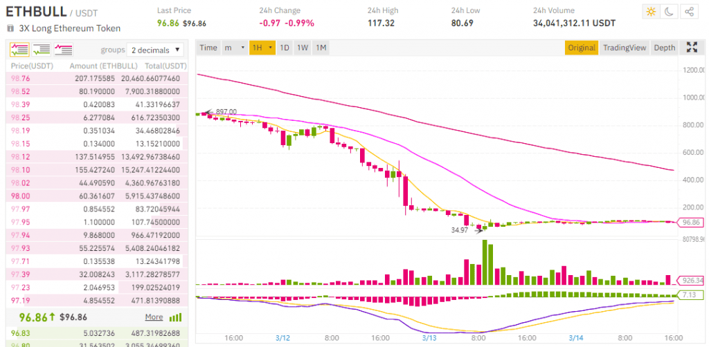 [รีวิว] เจาะลึก เหรียญ Bull & Bear บน Binance คืออะไร มาทำความรู้จักกับ Leveraged Token กันเถอะ