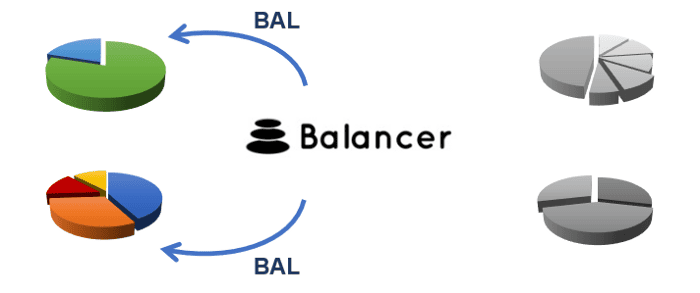 [รีวิว] Balancer กองทุนรวมในโลก DeFi รวมถึงการทำกำไรด้วยการ Liquidity Mining