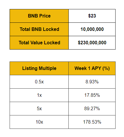 [รีวิว] Binance Launchpool: วิธีการฟาร์มโทเค็น , การคำนวณ APY และอื่น ๆ