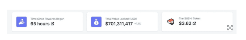 SushiSwap มีมูลค่ารวมทะลุ 700 ล้านดอลลาร์ภายใน 3 วันหลังการประกาศเปิดตัวโครงการ