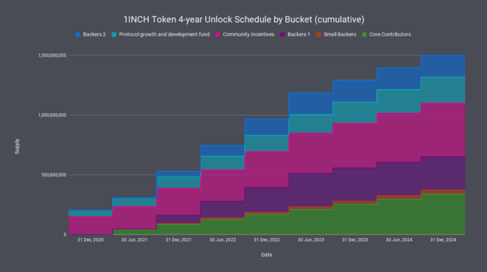 [รีวิว] เหรียญ 1INCH token และเงื่อนไขในการรับ Airdrop แจกฟรี สำหรับผู้ที่เคยใช้งาน