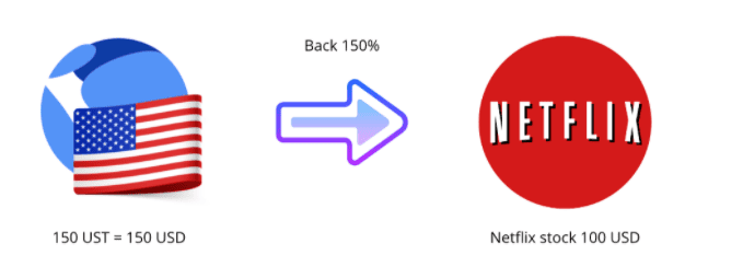 [รีวิว] Mirror Finance แพลตฟอร์ม DeFi ที่ให้คุณฟาร์มผลตอบแทนจากหุ้นสหรัฐฯได้