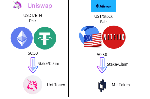 [รีวิว] Mirror Finance แพลตฟอร์ม DeFi ที่ให้คุณฟาร์มผลตอบแทนจากหุ้นสหรัฐฯได้