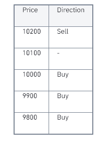 [รีวิว] Grid Trading คืออะไร ทำความรู้จักระบบ Bot เทรดทำกำไรอัตโนมัติของ Binance Futures