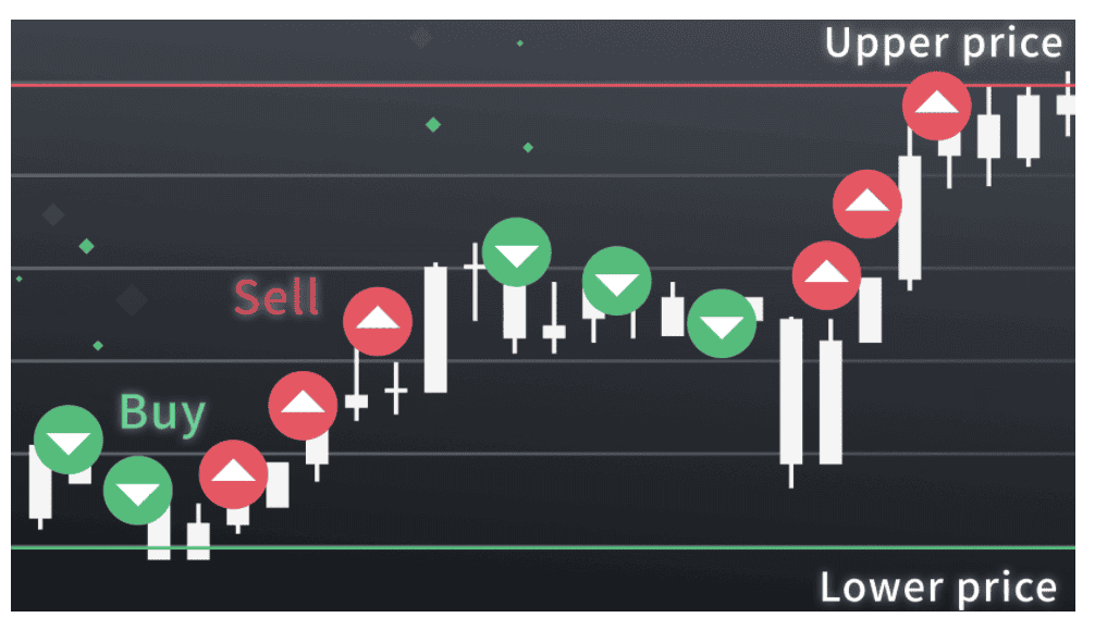 [รีวิว] Grid Trading คืออะไร ทำความรู้จักระบบ Bot เทรดทำกำไรอัตโนมัติของ Binance Futures