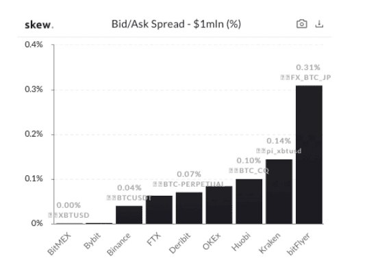 [รีวิว] Bybit เว็ปเทรดอนุพันธ์ชั้นนำจากสิงคโปร์ ที่มาพร้อมกับ leverage ratio ถึง 100x !!!
