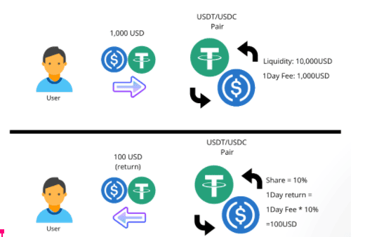 DeFi WTF!! Guide Book เส้นทางสู่การเป็นชาวนาดิจิทัล ตอนที่ 2 : ลงทุนความเสี่ยงต่ำด้วย Stablecoin ที่ให้ผลตอบแทนดีกว่าธนาคาร