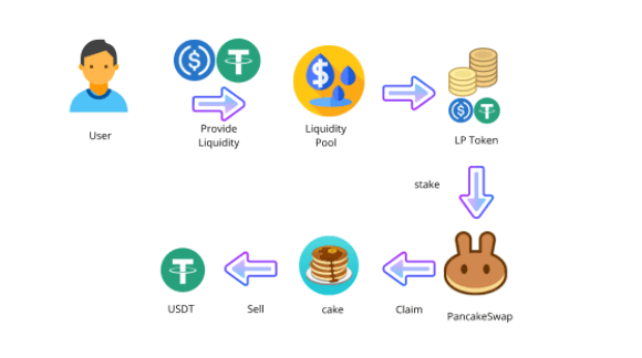 DeFi WTF!! Guide Book เส้นทางสู่การเป็นชาวนาดิจิทัล ตอนที่ 2 : ลงทุนความเสี่ยงต่ำด้วย Stablecoin ที่ให้ผลตอบแทนดีกว่าธนาคาร