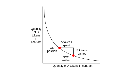 DeFi WTF!! Guide Book เส้นทางสู่การเป็นชาวนาดิจิทัล ตอนที่ 3 : การฟาร์มด้วย Cryptocurrency และการคำนวณ Impermanent loss