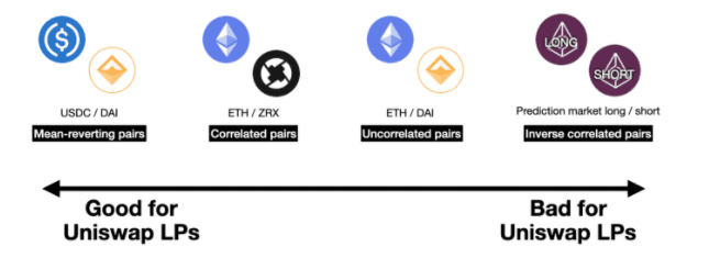 DeFi WTF!! Guide Book เส้นทางสู่การเป็นชาวนาดิจิทัล ตอนที่ 3 : การฟาร์มด้วย Cryptocurrency และการคำนวณ Impermanent loss
