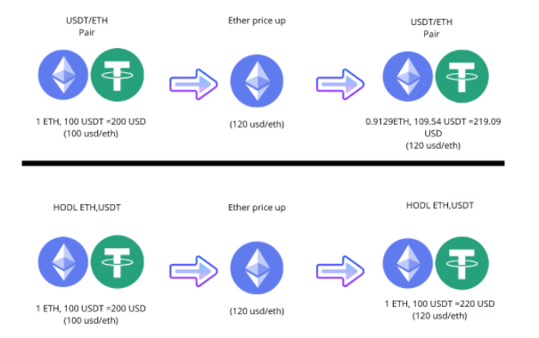 DeFi WTF!! Guide Book เส้นทางสู่การเป็นชาวนาดิจิทัล ตอนที่ 3 : การฟาร์มด้วย Cryptocurrency และการคำนวณ Impermanent loss