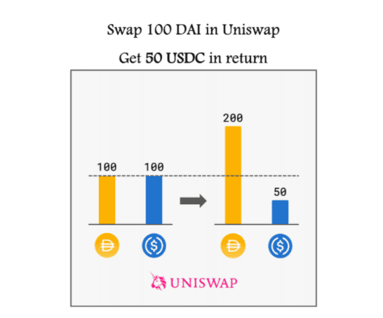 DeFi WTF!! Guide Book เส้นทางสู่การเป็นชาวนาดิจิทัล ตอนที่ 5 : ผลตอบแทนที่สูงจาก DeFi ได้มาอย่างไร