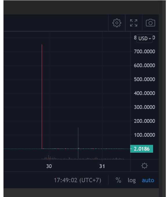 TukTuk หัวทิ่ม เกิดอะไรขึ้นกับโครงการ DeFi บน Bitkub Chain