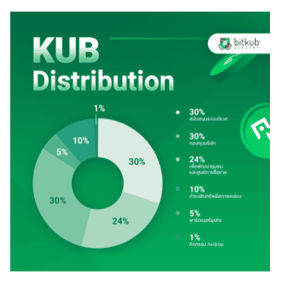 Bitkub Coin คืออะไร ทำความรู้จักกับเหรียญบล็อกเชนสัญชาติไทย จากเว็บเทรดอันดับ 1 ของไทย