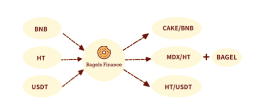 [รีวิว] Bagels Finance แพลตฟอร์ม Leveraged Yield Farming แบบ Cross Chain อีกหนึ่งโปรเจคคุณภาพที่น่าจับตามอง