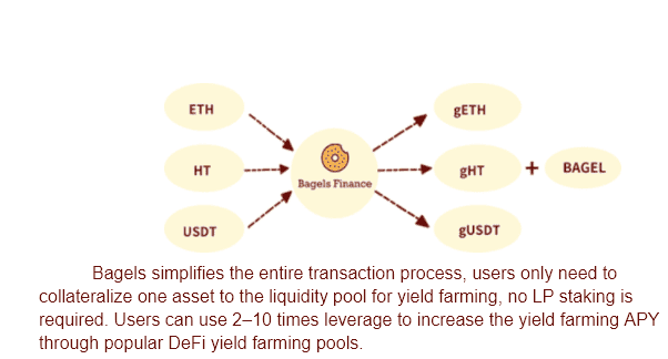 [รีวิว] Bagels Finance แพลตฟอร์ม Leveraged Yield Farming แบบ Cross Chain อีกหนึ่งโปรเจคคุณภาพที่น่าจับตามอง