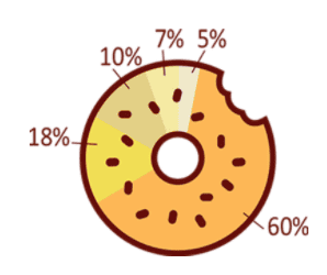 [รีวิว] Bagels Finance แพลตฟอร์ม Leveraged Yield Farming แบบ Cross Chain อีกหนึ่งโปรเจคคุณภาพที่น่าจับตามอง