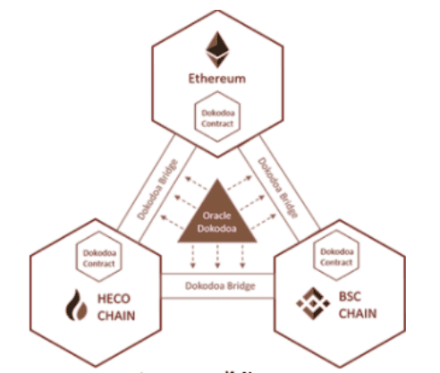 [รีวิว] Bagels Finance แพลตฟอร์ม Leveraged Yield Farming แบบ Cross Chain อีกหนึ่งโปรเจคคุณภาพที่น่าจับตามอง