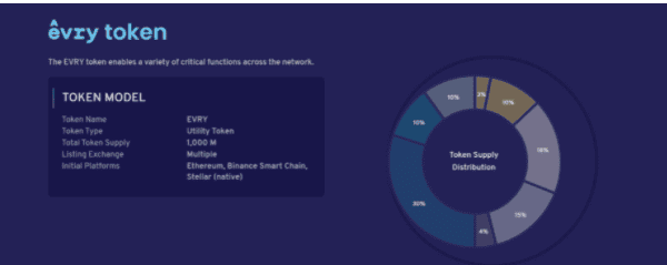 [รีวิว] Evrynet Network แพลตฟอร์มอัจฉริยะแบบ CeDeFI มุ่งหน้านำนักลงทุนสถาบันเข้าสู่โลก Defi