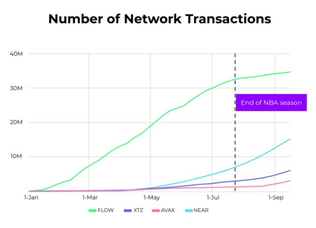 [รีวิว] Flow บล็อกเชน NFT แห่ง Multi-Brand เป็นอย่างไร