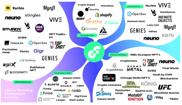 [รีวิว] Flow บล็อกเชน NFT แห่ง Multi-Brand เป็นอย่างไร