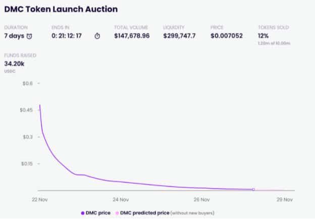 มารู้จักกับ Copper Launch แพลตฟอร์มประมูลเหรียญยอดนิยมแห่ง ETH Chain