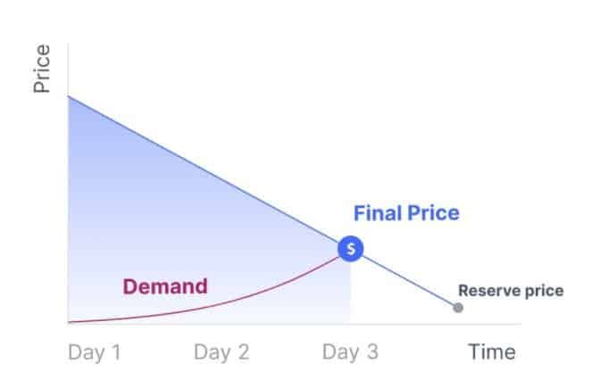 มารู้จักกับ Copper Launch แพลตฟอร์มประมูลเหรียญยอดนิยมแห่ง ETH Chain