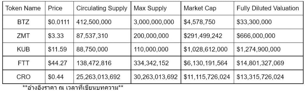 BTZ Token : ทำความรู้จัก BTZ และวิเคราะห์โอกาสในการเติบโต