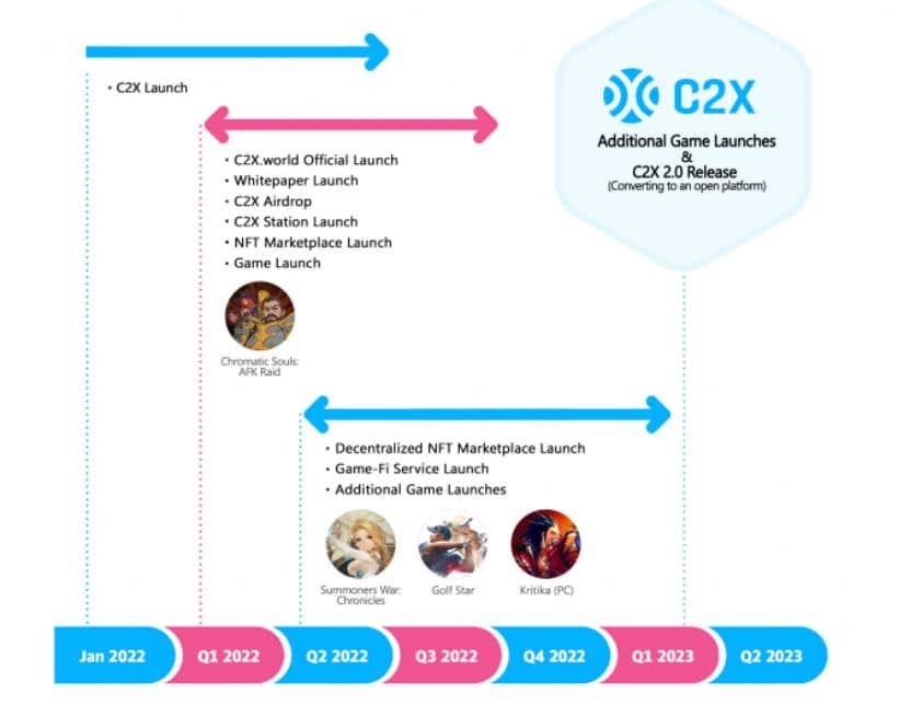 C2X Blockchain Gaming จาก FTX IEO