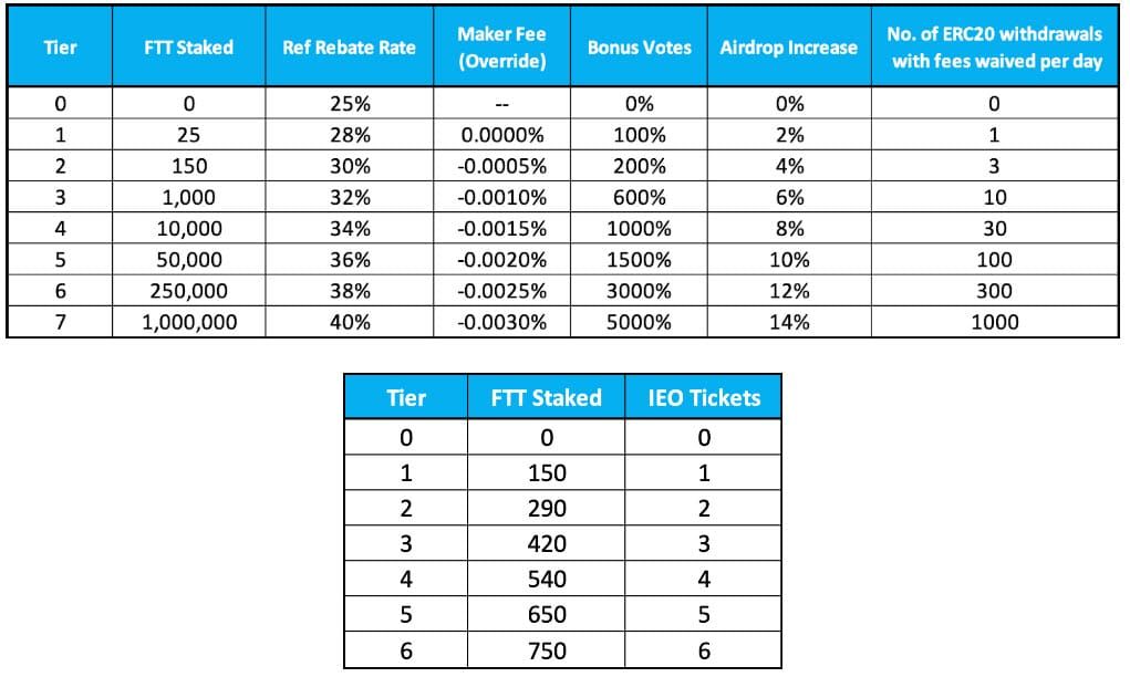 FTT เหรียญประจำเว็บเทรด FTX ทำไมถึงน่าเก็บ?