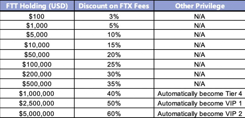 FTT เหรียญประจำเว็บเทรด FTX ทำไมถึงน่าเก็บ?