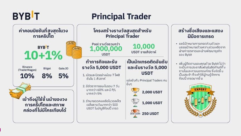[รีวิว] Copy Trade จาก Bybit สร้างรายได้จากประสบการณ์ของนักเทรดชั้นนำ