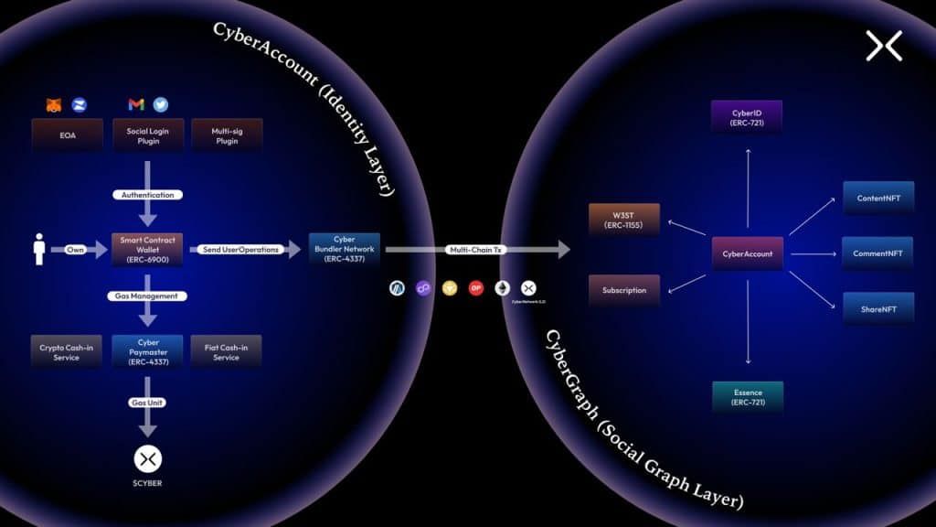 รู้จักกับ CyberConnect โซเชียลมีเดียจากโลก Web3