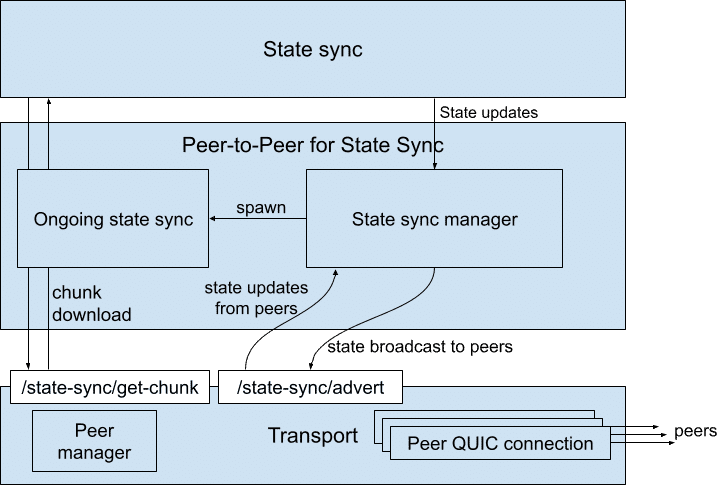 เลเยอร์ P2P ใหม่ของ Internet Computer เปิดตัว QUIC สำหรับการทำ State Sync