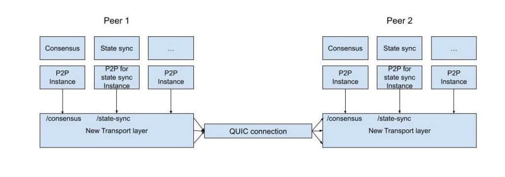 เลเยอร์ P2P ใหม่ของ Internet Computer เปิดตัว QUIC สำหรับการทำ State Sync