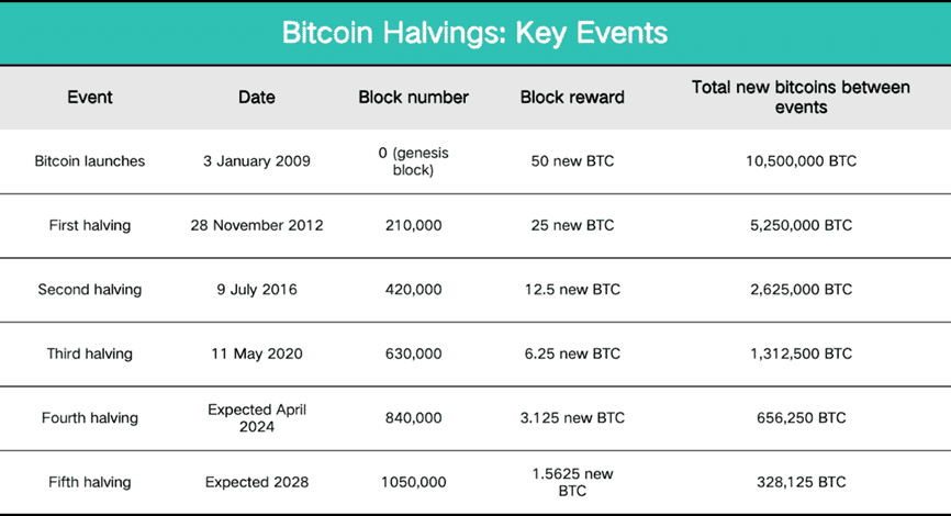 หลัง Bitcoin Halving นักขุดต้องเจอความท้าทาย และต้องปรับตัวอะไรบ้าง?