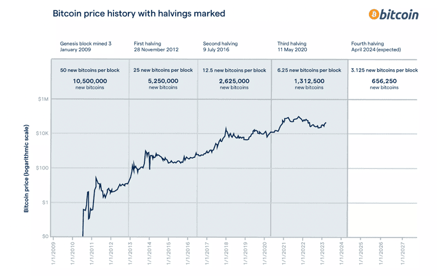 หลัง Bitcoin Halving นักขุดต้องเจอความท้าทาย และต้องปรับตัวอะไรบ้าง?