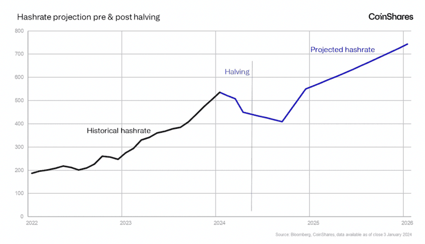 หลัง Bitcoin Halving นักขุดต้องเจอความท้าทาย และต้องปรับตัวอะไรบ้าง?