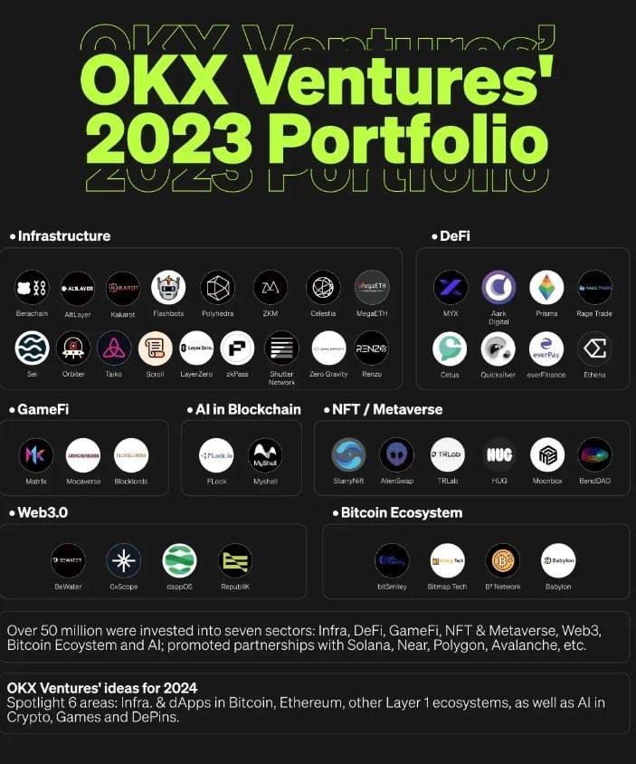 OKX Ventures คาดการณ์ปี 2024: GameFi จะถูกยกระดับขึ้น, เทคโนโลยี Web3 จะพัฒนาด้วย AI และนวัตกรรมใหม่ใน Bitcoin จะเป็นสิ่งที่เพิ่มการเติบโตของจำนวนผู้ใช้ Web3.0 ในปี 2024