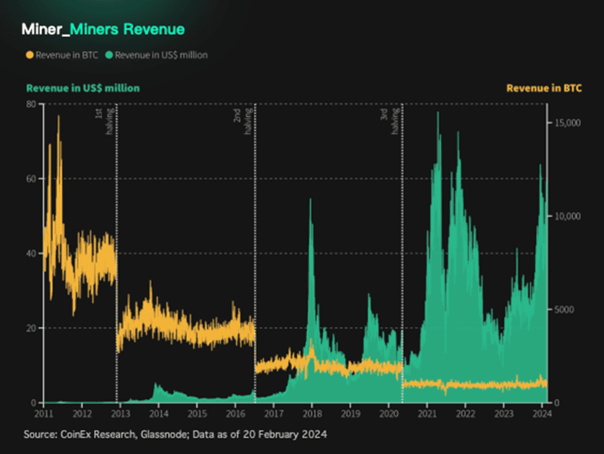 รู้จักกับ Bitcoin Halving พร้อมเจาะลึกข้อมูลคริปโตฯ และการเปลี่ยนแปลงการเงินทั่วโลก