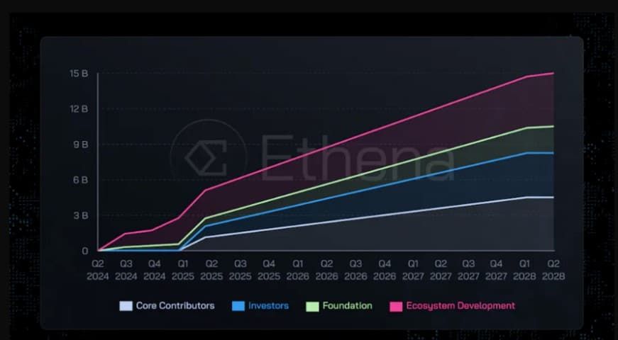 Ethena (ENA) โปรเจกต์สร้าง Stablecoin ที่หนุนหลังด้วยคริปโตฯ ที่เพิ่งเปิดตัวบน Binance Launchpool