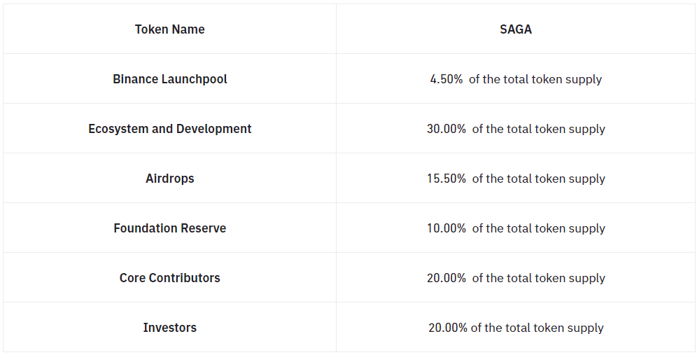 รู้จักกับ SAGA โปรเจกต์ลำดับที่ 51 บน Binance Launchpool เปิด Stake แล้ววันนี้!