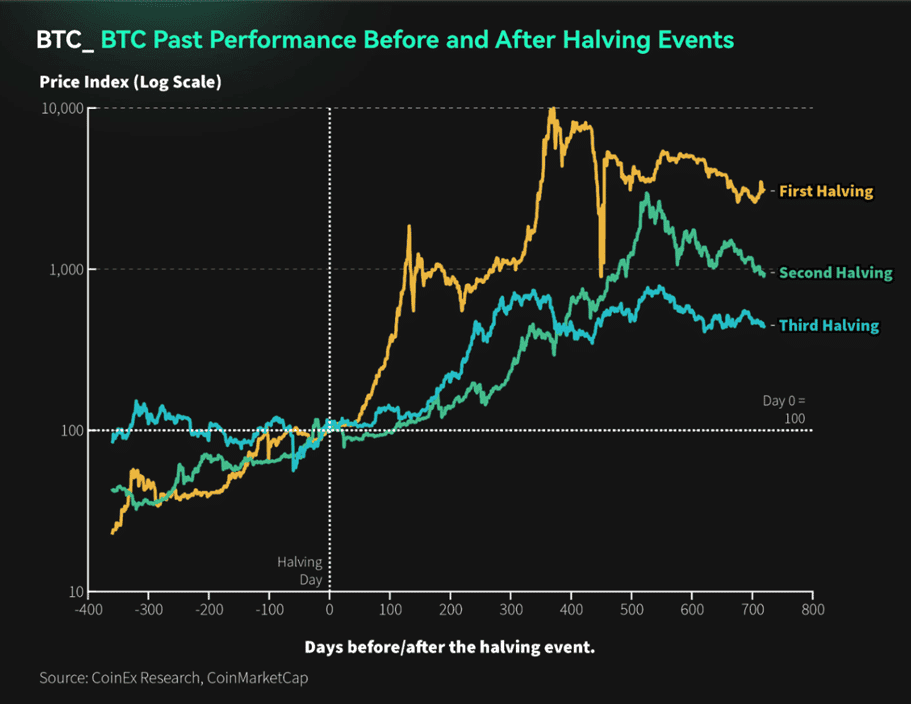 รู้จักกับ Bitcoin Halving พร้อมเจาะลึกข้อมูลคริปโตฯ และการเปลี่ยนแปลงการเงินทั่วโลก