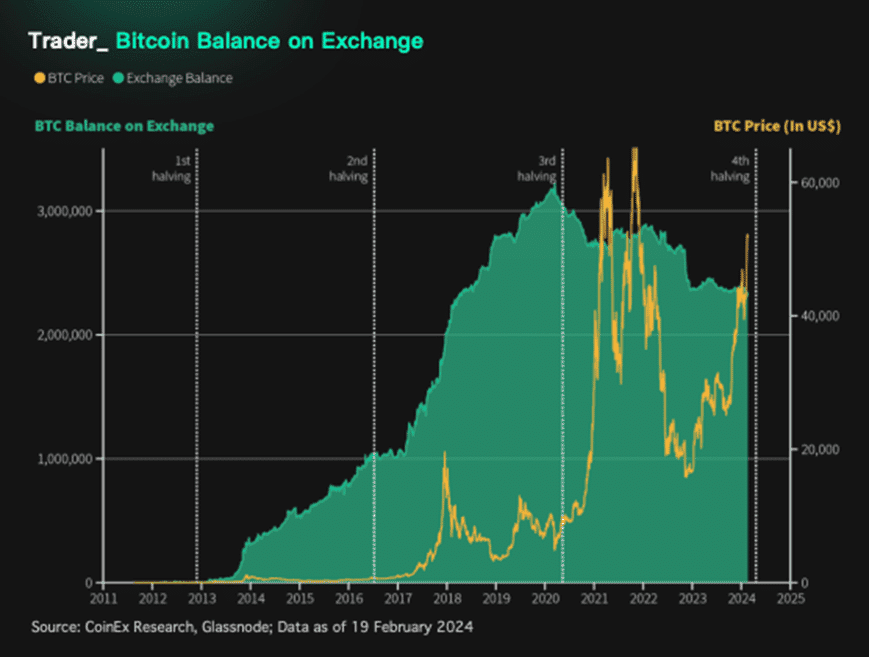 รู้จักกับ Bitcoin Halving พร้อมเจาะลึกข้อมูลคริปโตฯ และการเปลี่ยนแปลงการเงินทั่วโลก