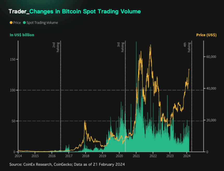 รู้จักกับ Bitcoin Halving พร้อมเจาะลึกข้อมูลคริปโตฯ และการเปลี่ยนแปลงการเงินทั่วโลก