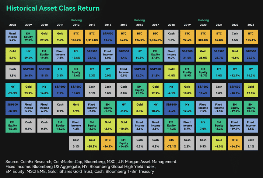รู้จักกับ Bitcoin Halving พร้อมเจาะลึกข้อมูลคริปโตฯ และการเปลี่ยนแปลงการเงินทั่วโลก