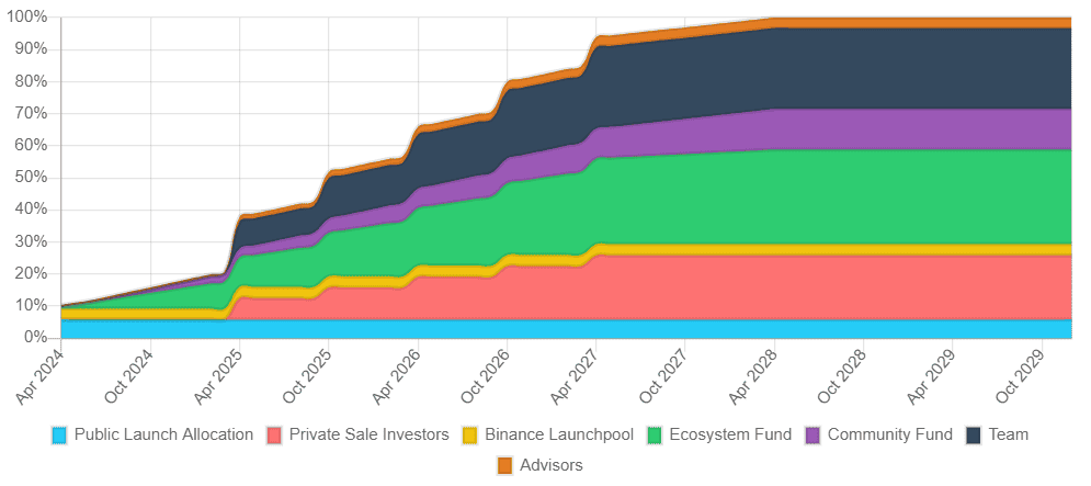 Omni Network (OMNI) โปรเจกต์ลำดับที่ 52 บน Binance Launchpool เปิด Stake แล้ววันนี้!