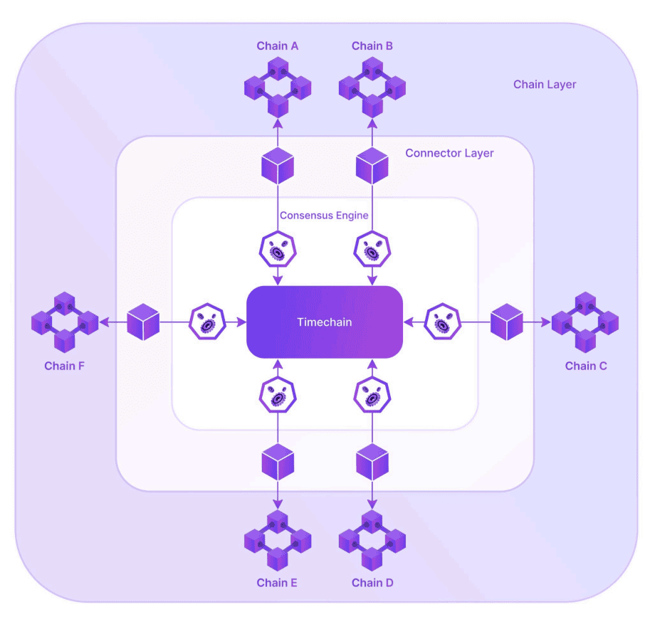 Analog: โปรเจกต์นวัตกรรมการแก้ปัญหาสื่อสารระหว่างบล็อคเชน กำลังจะมีกิจกรรม Testnet ลุ้นรับ Airdrop