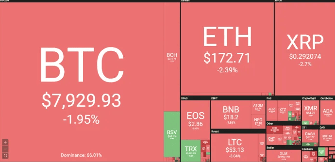 หมีเอาชนะได้อีกครั้ง ส่งตลาด Crypto เปลี่ยนเป็นสีแดง…. ด้านราคา Bitcoin ร่วงทะลุต่ำกว่า $8000