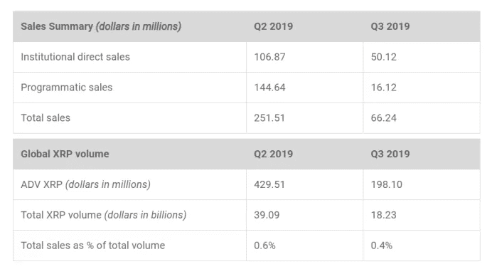Ripple เทขาย XRP ลดลง 74% ในไตรมาสที่ 3 ปีนี้ ตอกกลับข่าวลวงเรื่องการเทขาย XRP จนราคาร่วงเละเทะ